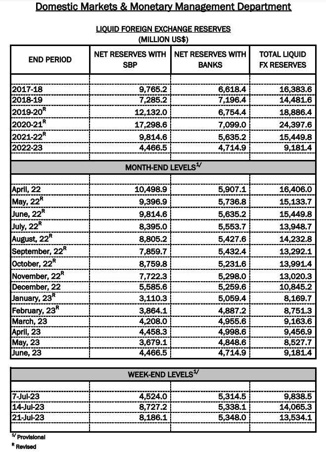 Pakistan’s foreign reserves drop to $13.53 billion