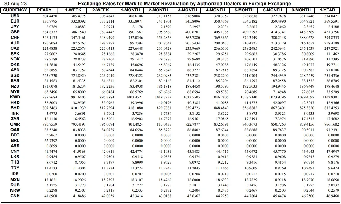 Interbank Dollar Rate Today in Pakistan – 30 August 2023