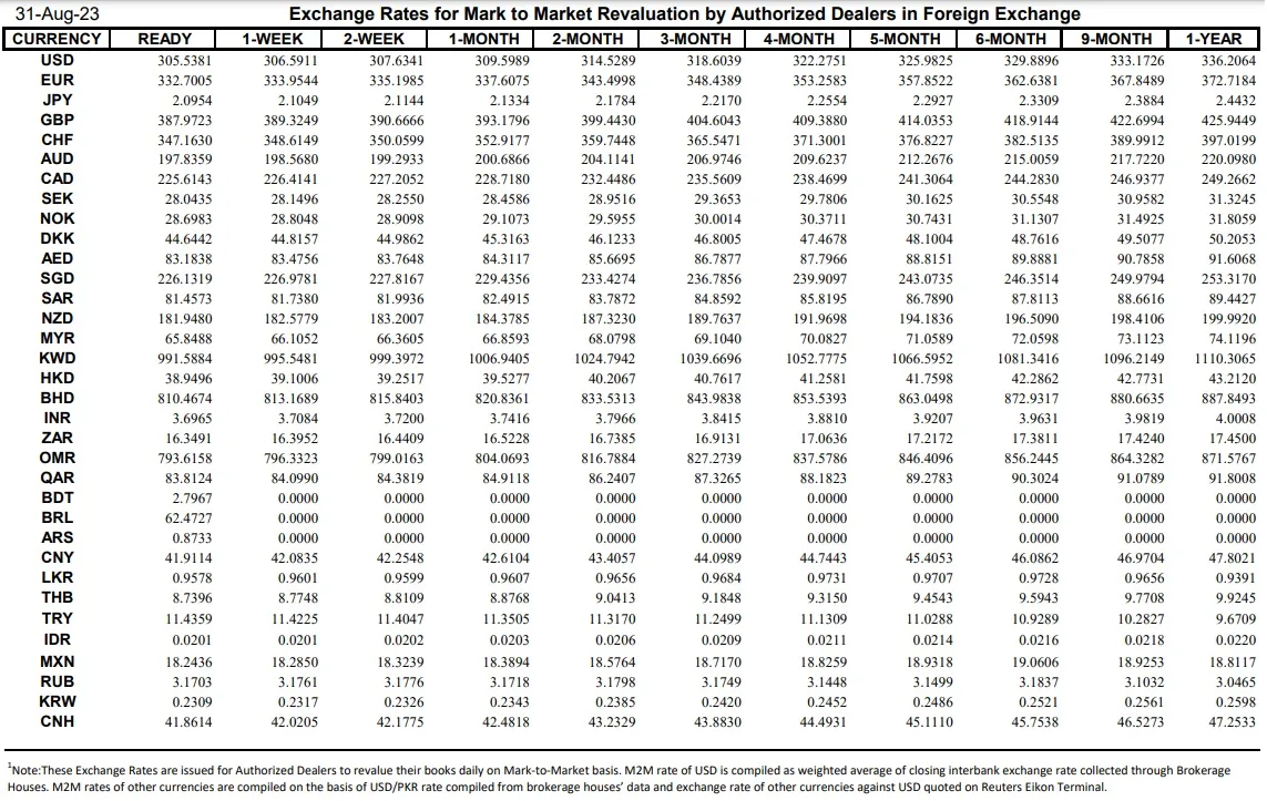 Interbank Dollar Rate Today in Pakistan – 31 August 2023