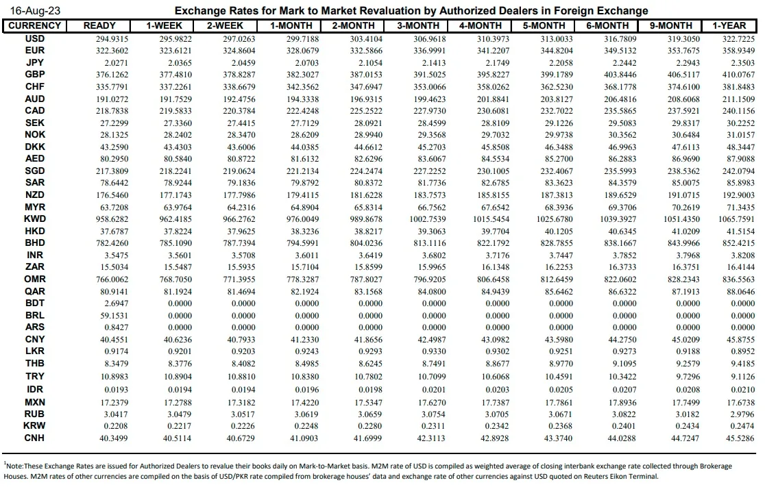 Interbank Rate Today in Pakistan – 16 August 2023