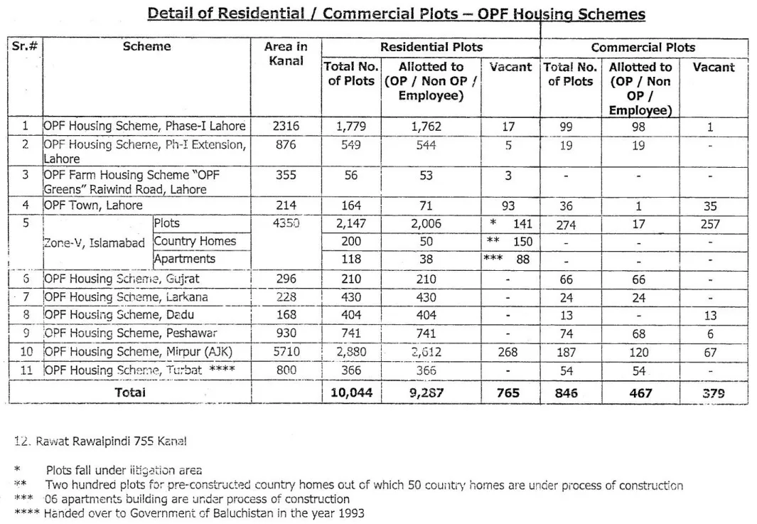 All you need to know about OPF Housing Schemes in Pakistan