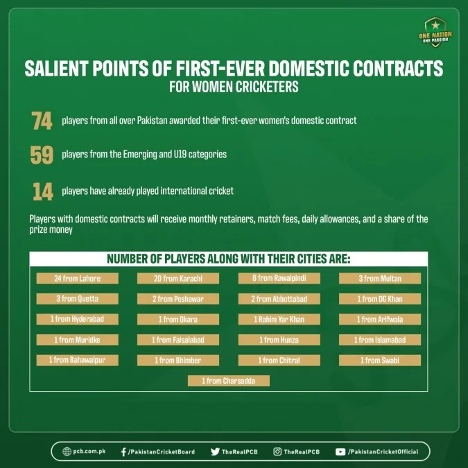 PCB announces first-ever domestic contracts for women cricketers
