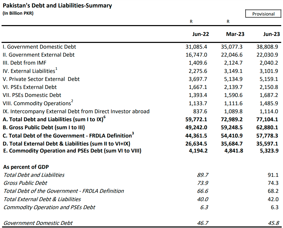 Pakistan’s total debt and liabilities jump 43.84% to Rs 77.1 trillion during PDM government