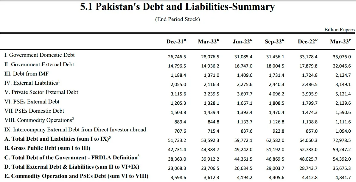Pakistan’s total debt and liabilities jump 43.84% to Rs 77.1 trillion during PDM government