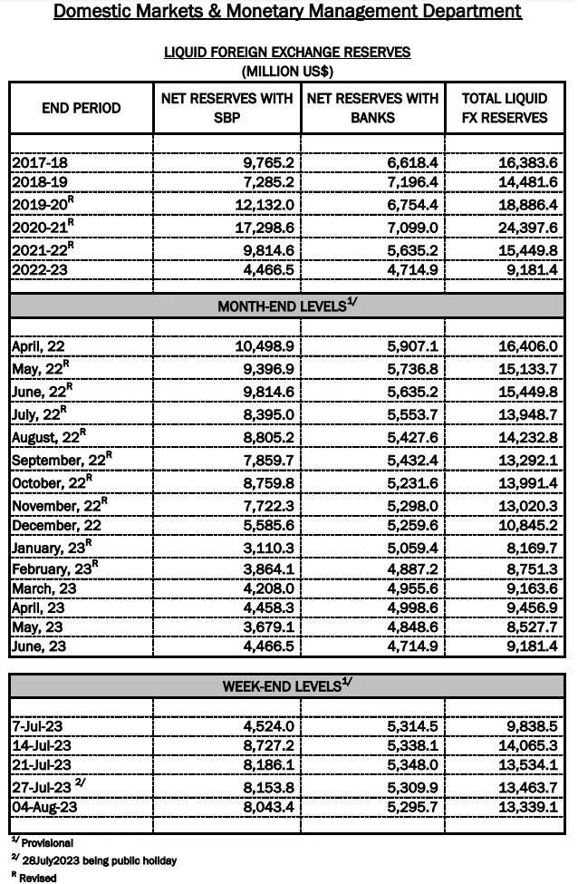 Pakistan’s foreign reserves down by $125 million to $13.34 billion