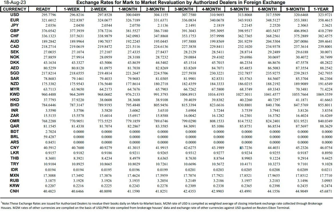 Interbank Rate Today in Pakistan – 18 August 2023