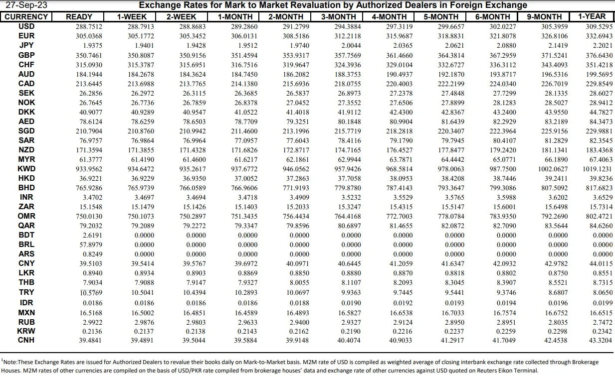 Interbank Dollar Rate Today in Pakistan – 27 September 2023