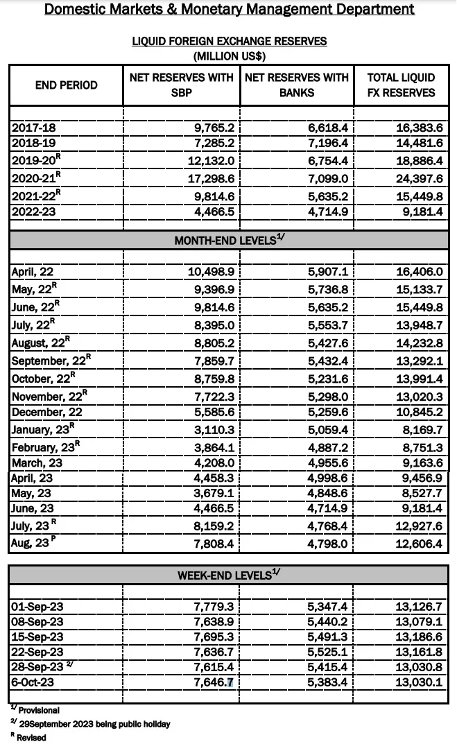 Pakistan’s foreign reserves down to $13 billion