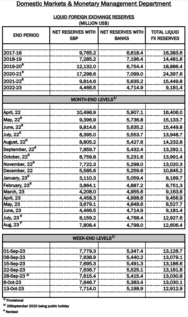 Pakistan’s foreign reserves further plunge by $117 million