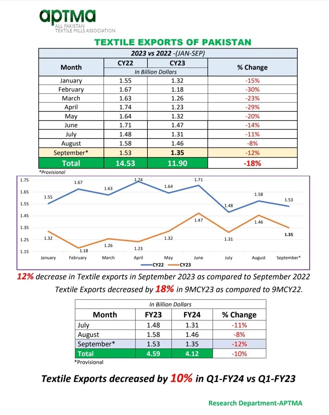 Pakistan’s textile exports witness 12% decrease in September 2023