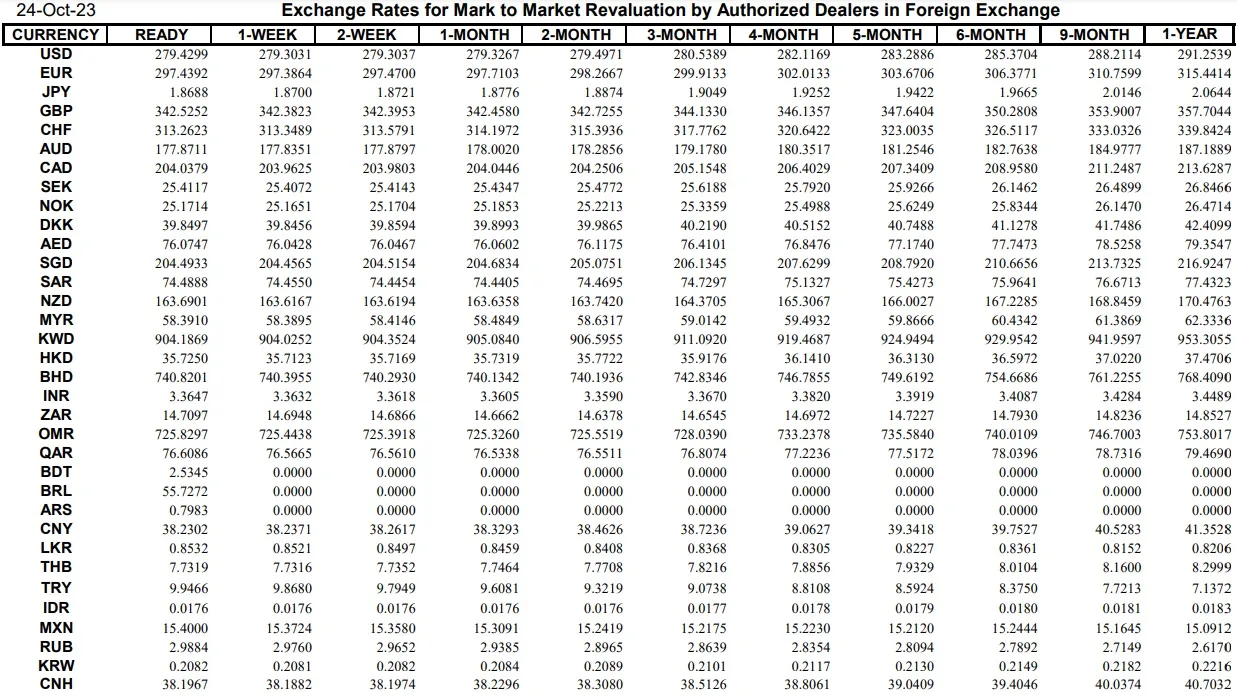 Interbank Dollar Rate Today in Pakistan – 24 October 2023