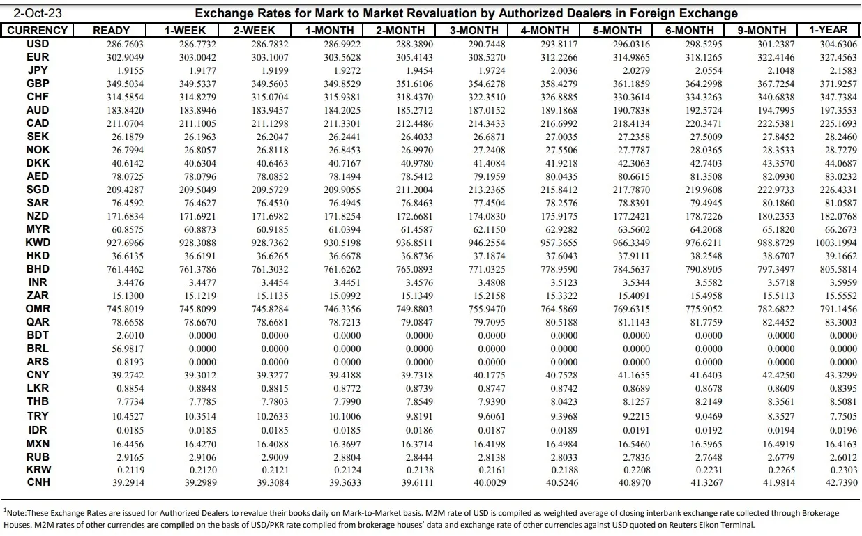 Interbank Dollar Rate Today in Pakistan – 2 October 2023