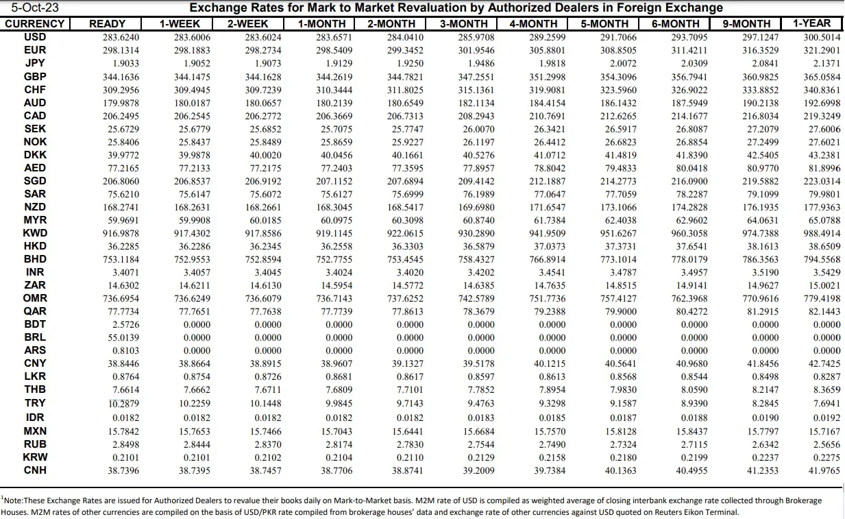 Interbank Dollar Rate Today in Pakistan – 5 October 2023