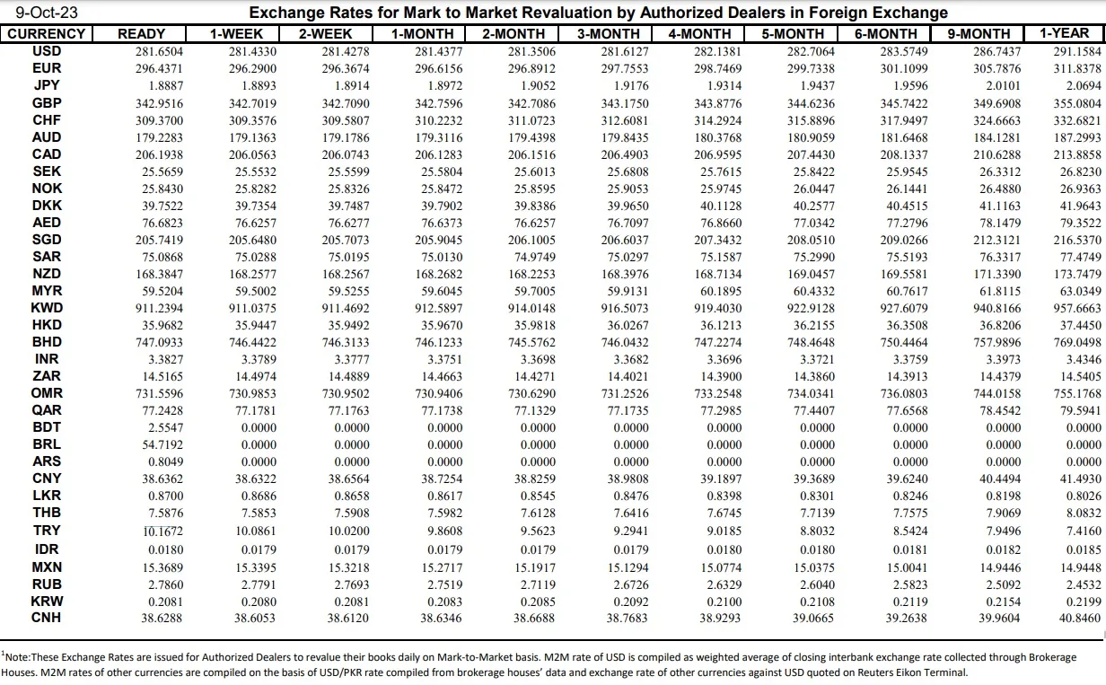 Interbank Dollar Rate Today in Pakistan – 9 October 2023