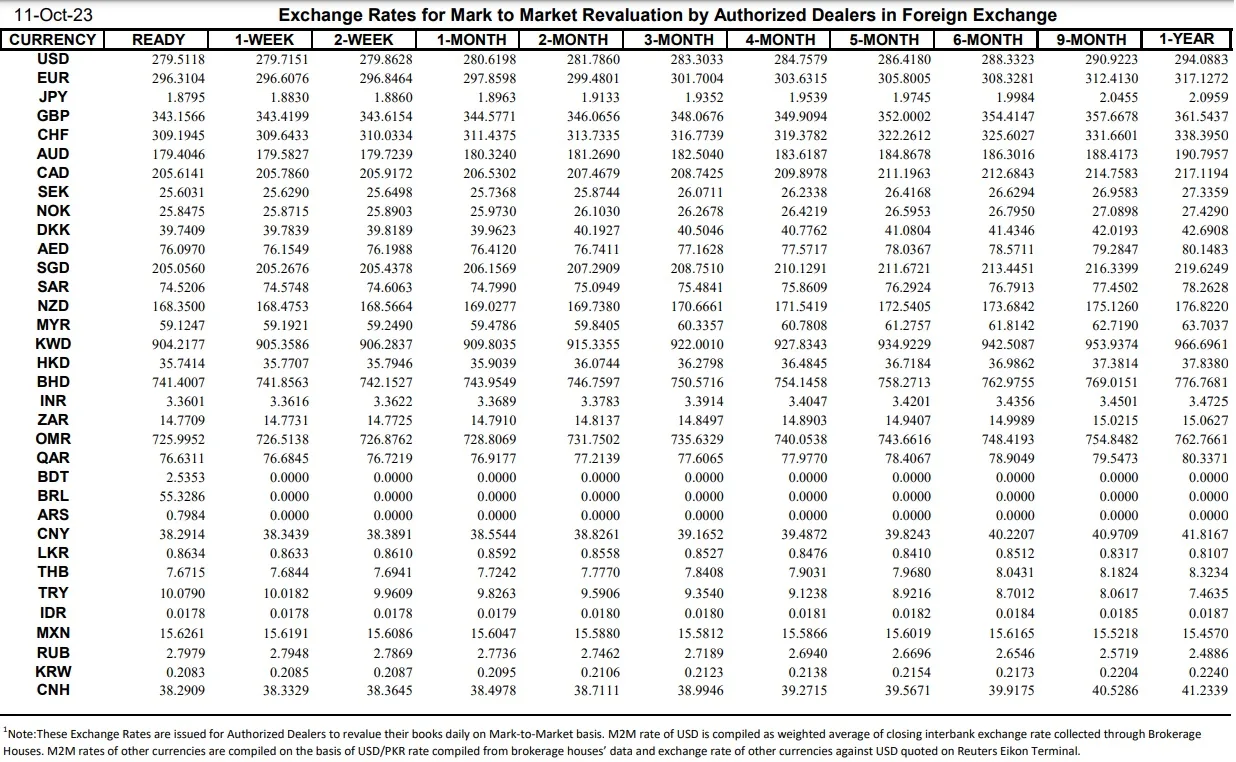 Interbank Dollar Rate Today in Pakistan – 11 October 2023