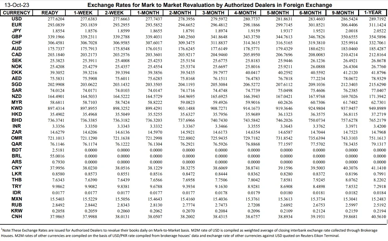 Interbank Dollar Rate Today in Pakistan – 13 October 2023