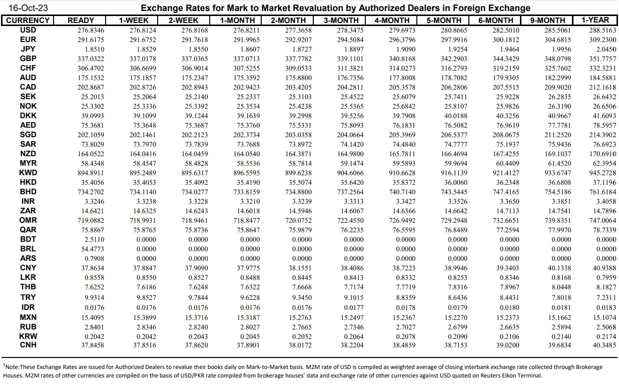 Interbank Dollar Rate Today in Pakistan – 16 October 2023