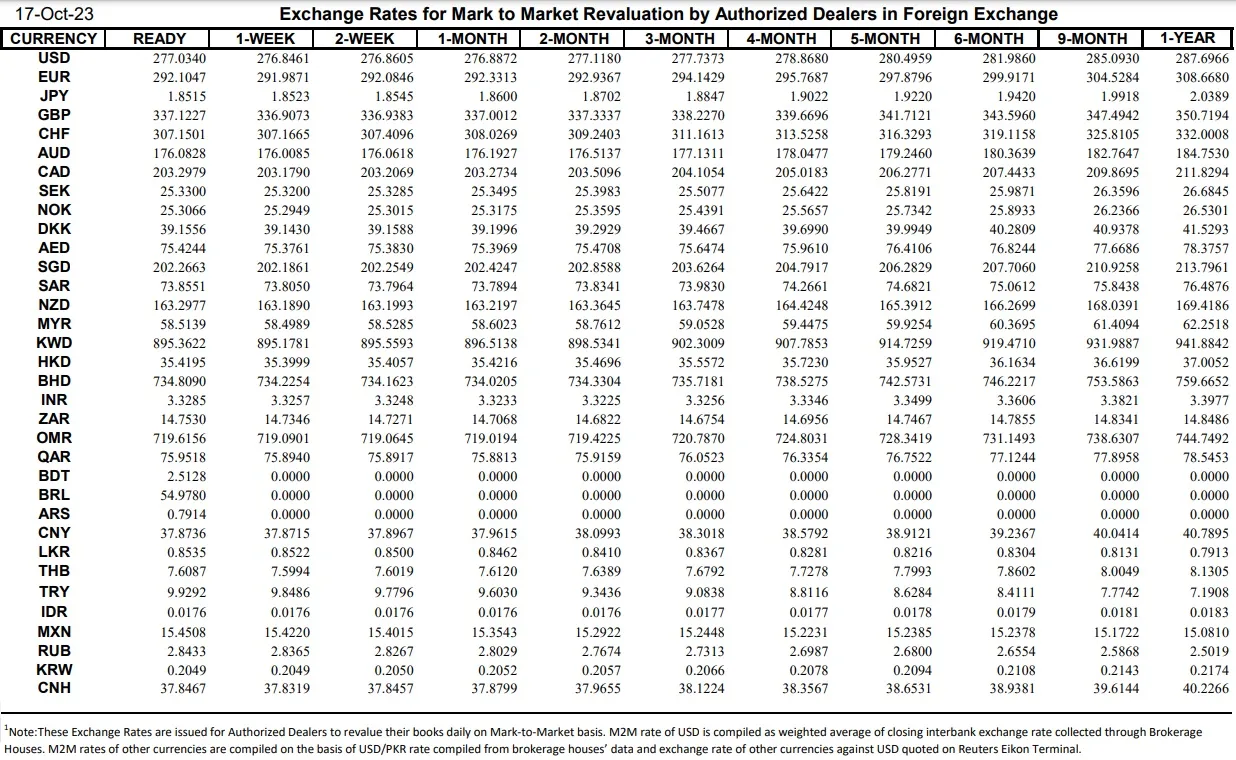 Interbank Dollar Rate Today in Pakistan – 17 October 2023