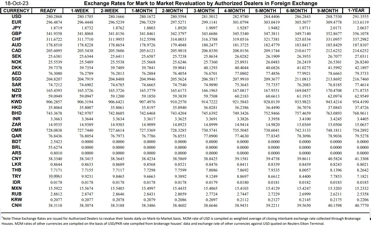 Interbank Dollar Rate Today in Pakistan – 18 October 2023