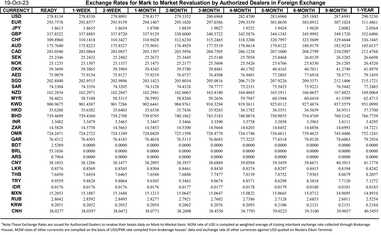 Interbank Dollar Rate Today in Pakistan – 19 October 2023