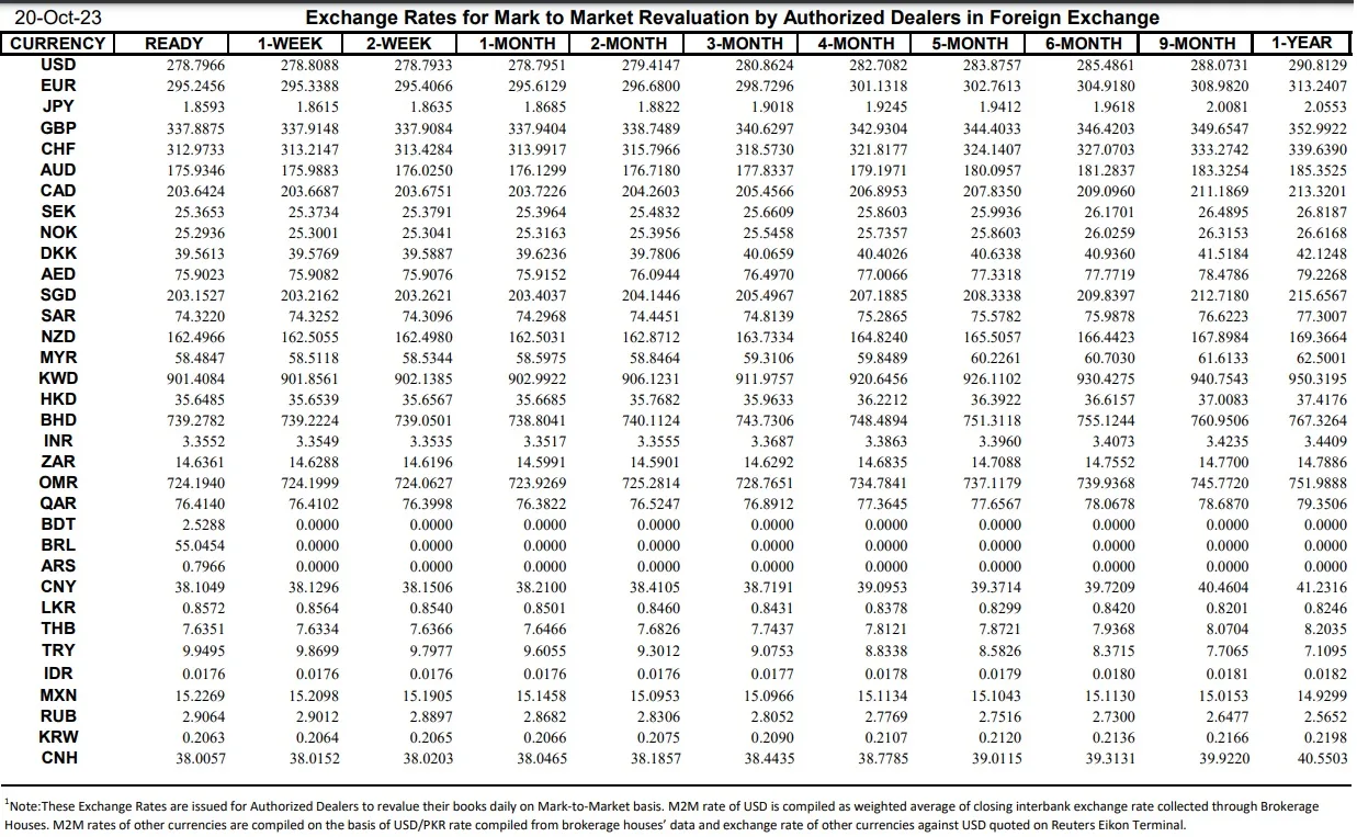 Interbank Dollar Rate Today in Pakistan – 20 October 2023