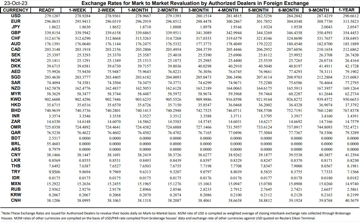 Interbank Dollar Rate Today in Pakistan – 23 October 2023