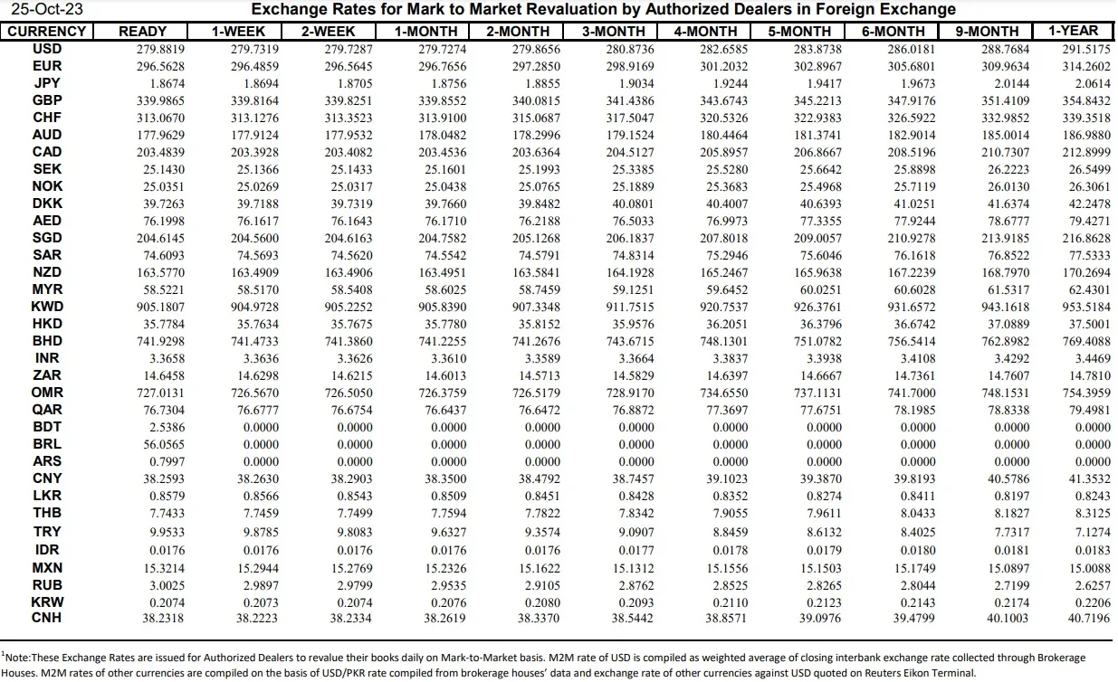 Interbank Dollar Rate Today in Pakistan – 25 October 2023