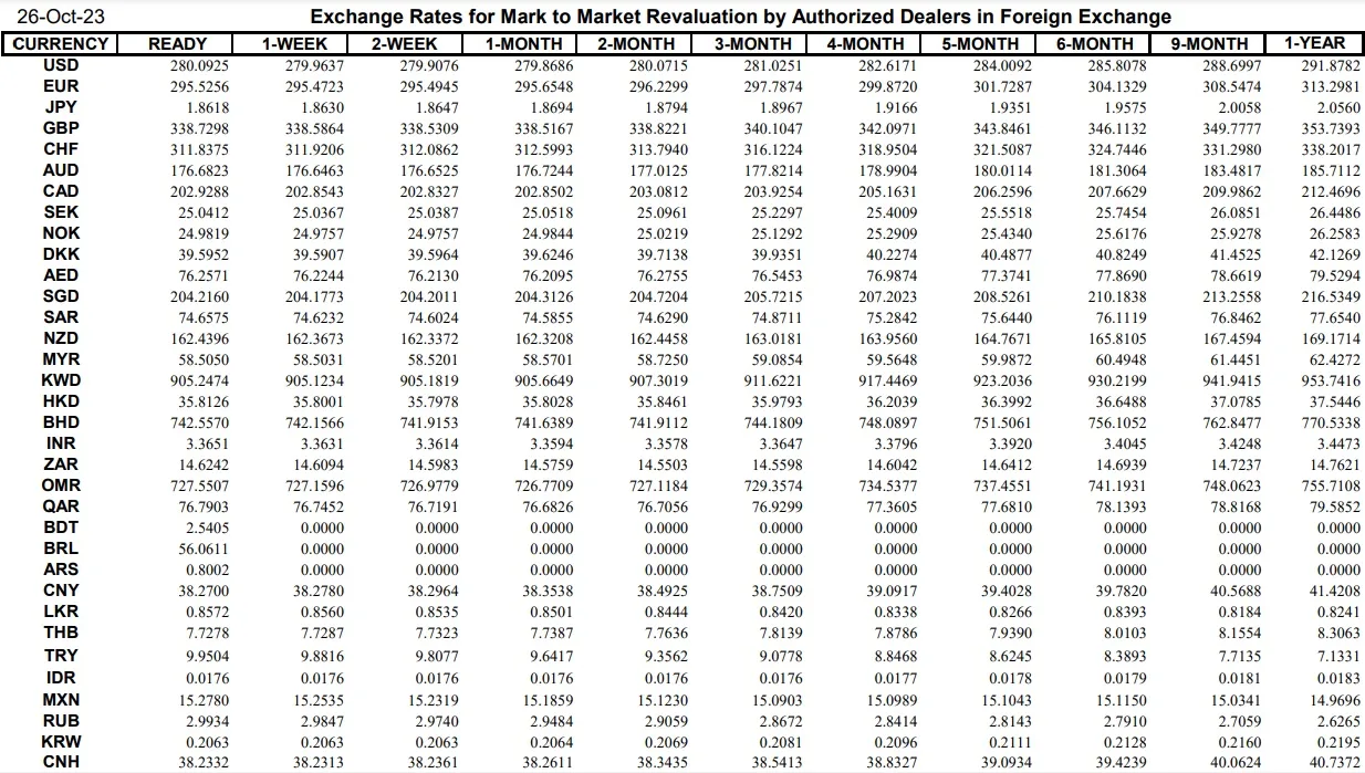 Interbank Dollar Rate Today in Pakistan – 26 October 2023