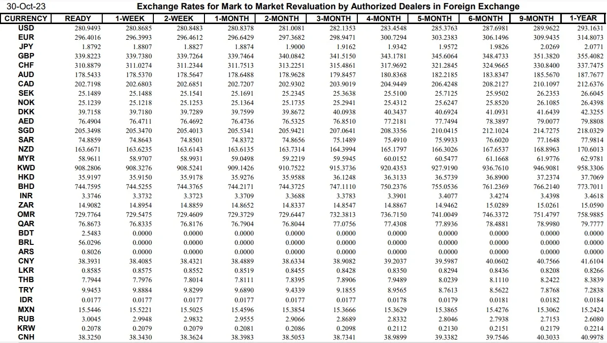 Interbank Dollar Rate Today in Pakistan – 30 October 2023