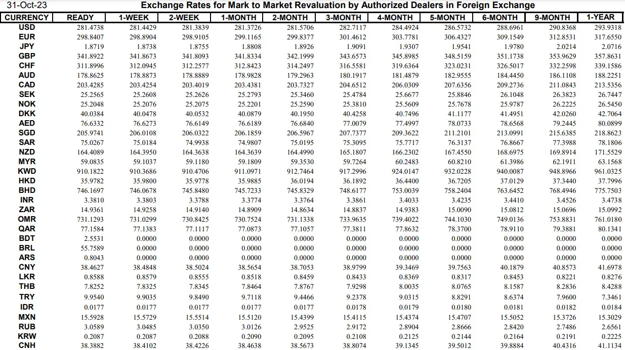 Interbank Dollar Rate Today in Pakistan – 31 October 2023