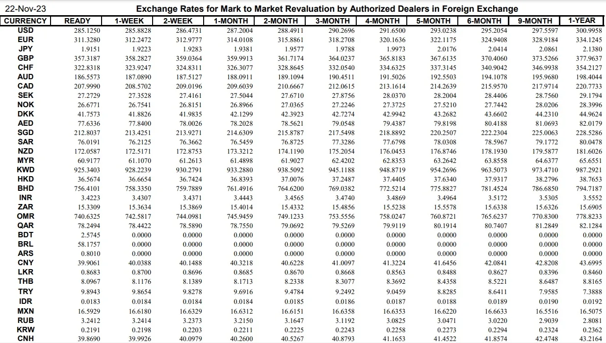 Interbank Dollar Rate Today in Pakistan – 22 November 2023