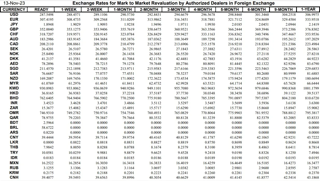 Interbank Dollar Rate Today in Pakistan – 13 November 2023