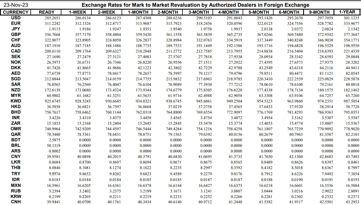 Interbank Dollar Rate Today in Pakistan – 23 November 2023