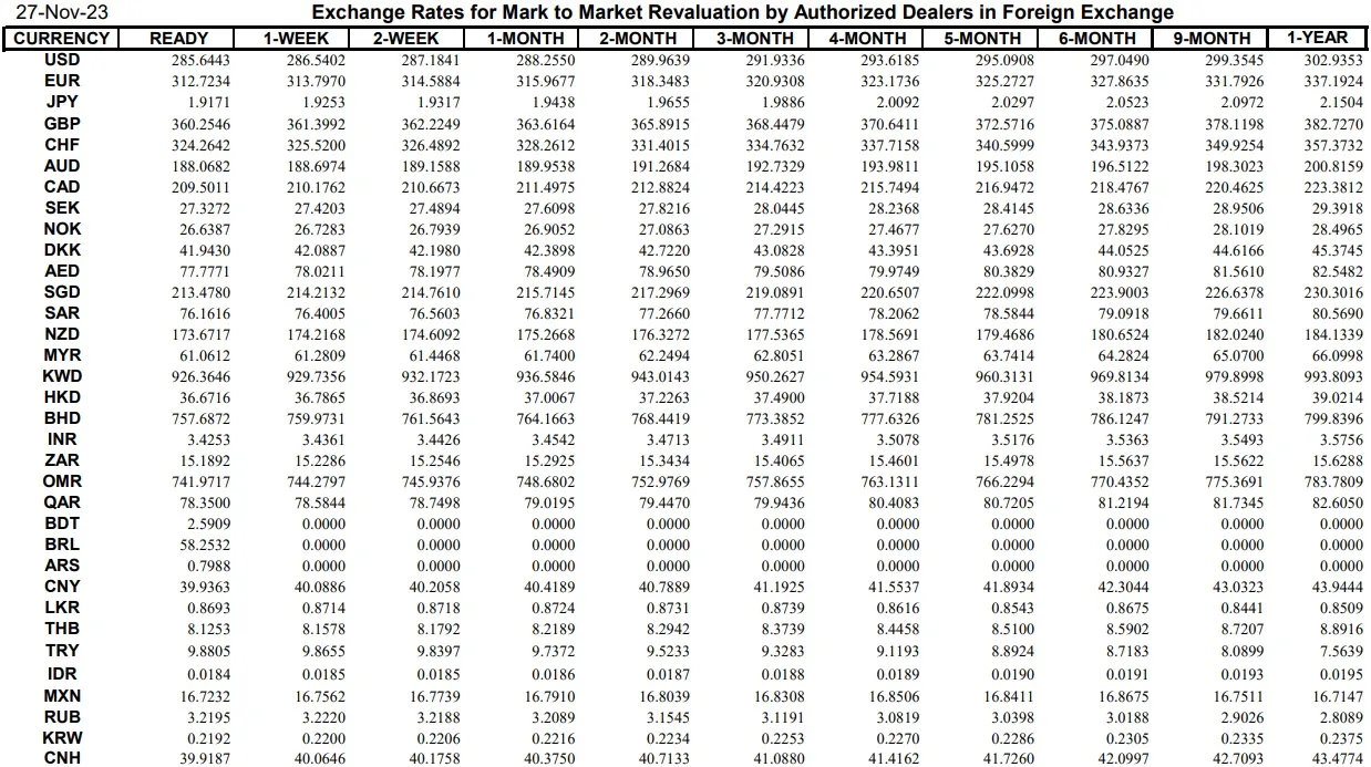 Interbank Dollar Rate Today in Pakistan – 27 November 2023