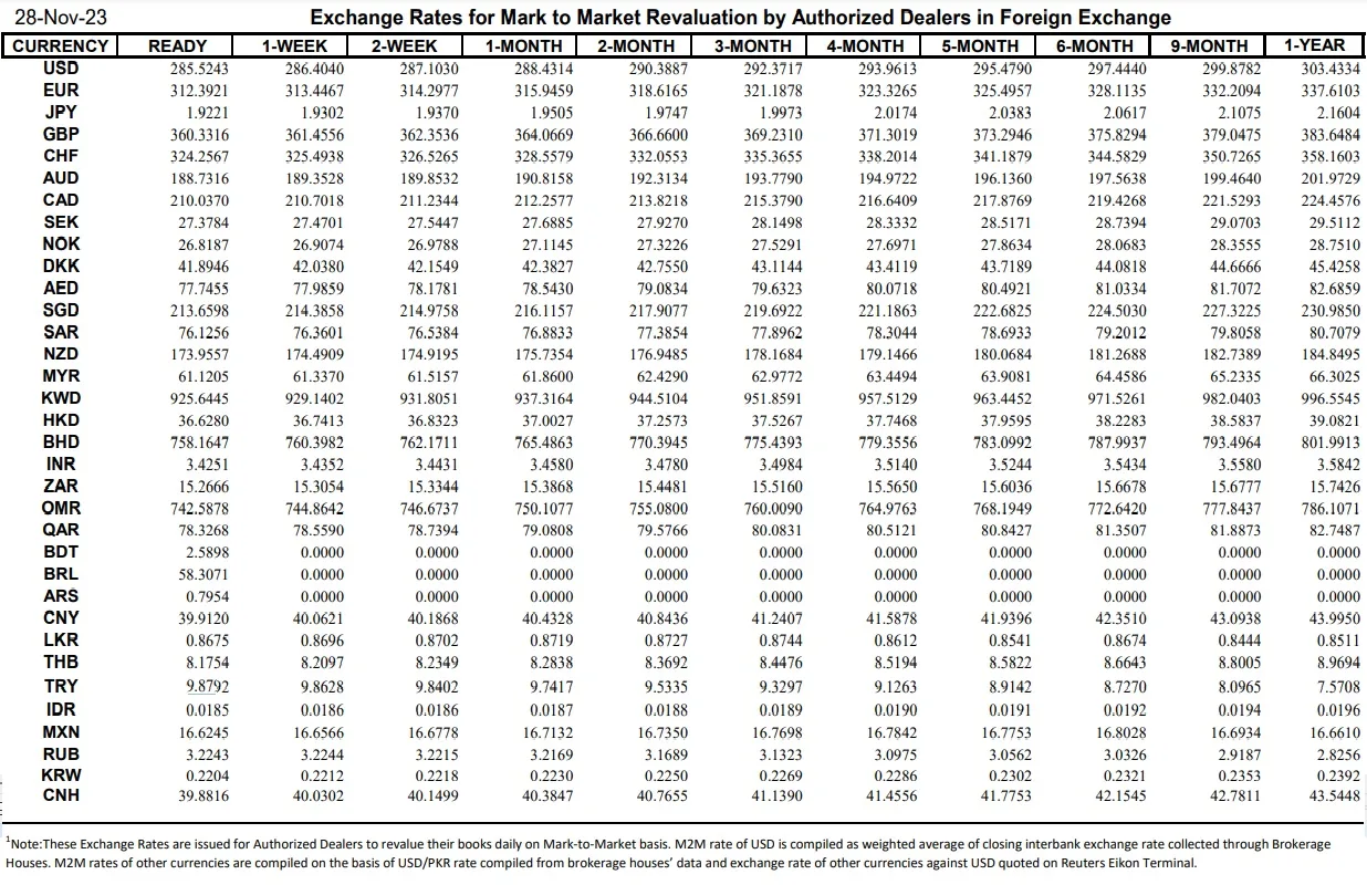 Interbank Dollar Rate Today in Pakistan – 28 November 2023