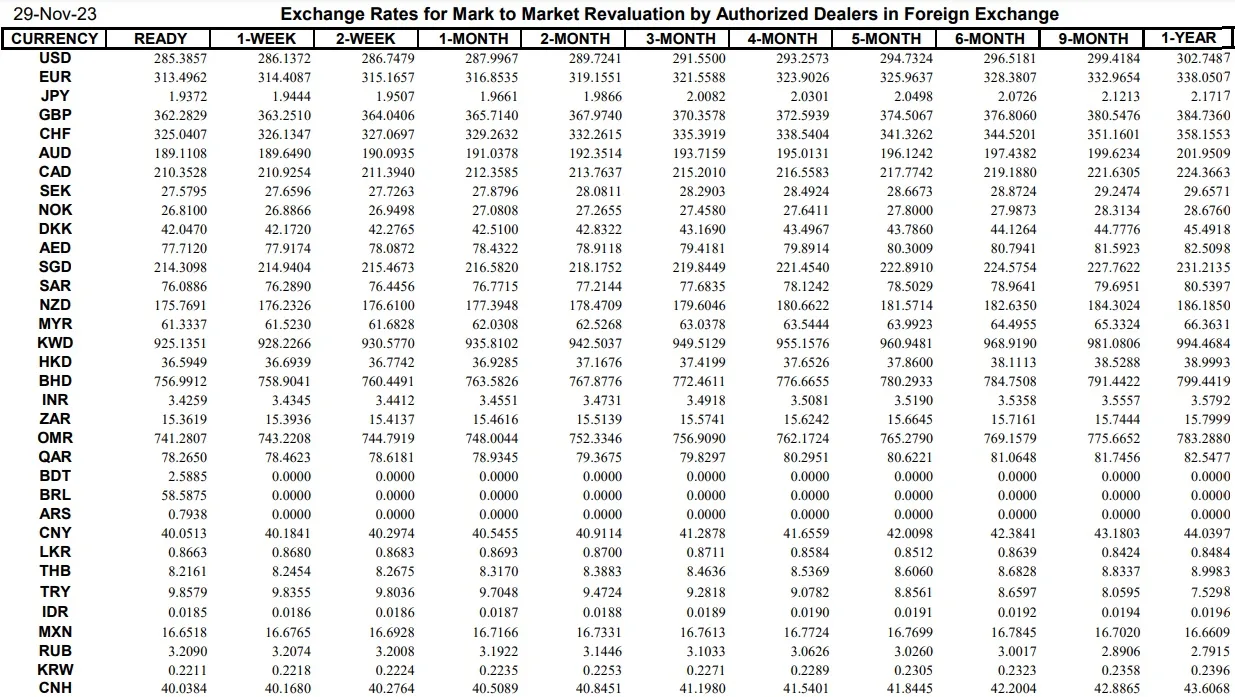 Interbank Dollar Rate Today in Pakistan – 29 November 2023