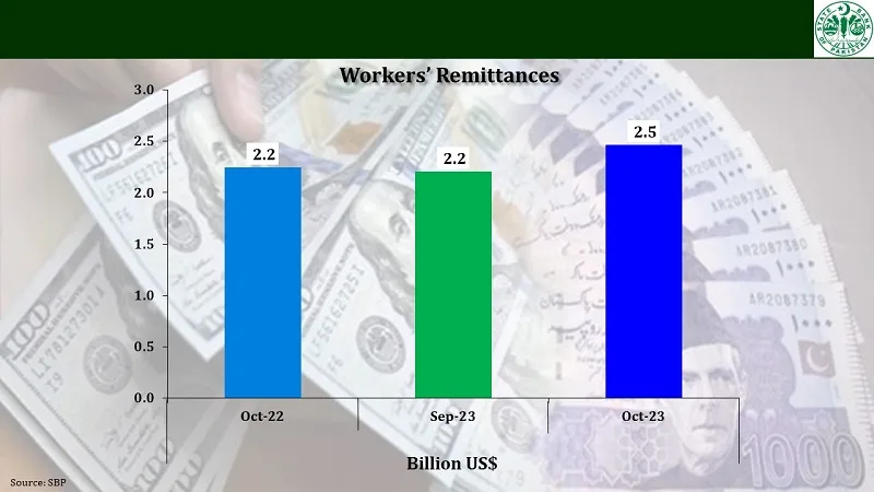Overseas Pakistanis’ Remittances rise by 11% MoM to $2.5 billion in October 2023