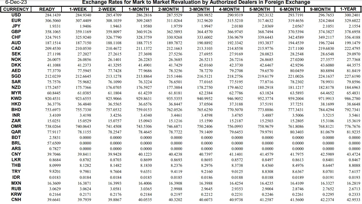 Interbank Dollar Rate Today in Pakistan – 6 December 2023