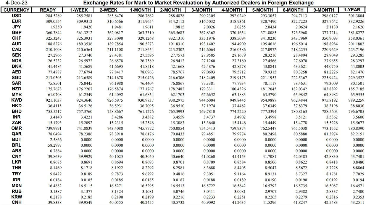 Interbank Dollar Rate Today in Pakistan – 4 December 2023