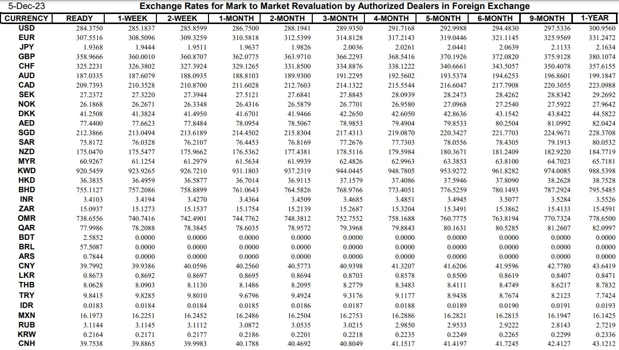 Interbank Dollar Rate Today in Pakistan – 5 December 2023