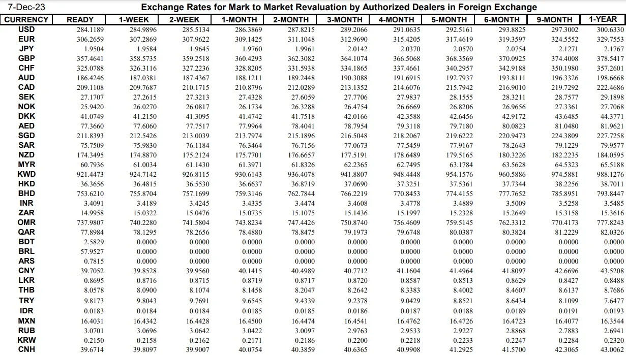 Interbank Dollar Rate Today in Pakistan – 7 December 2023