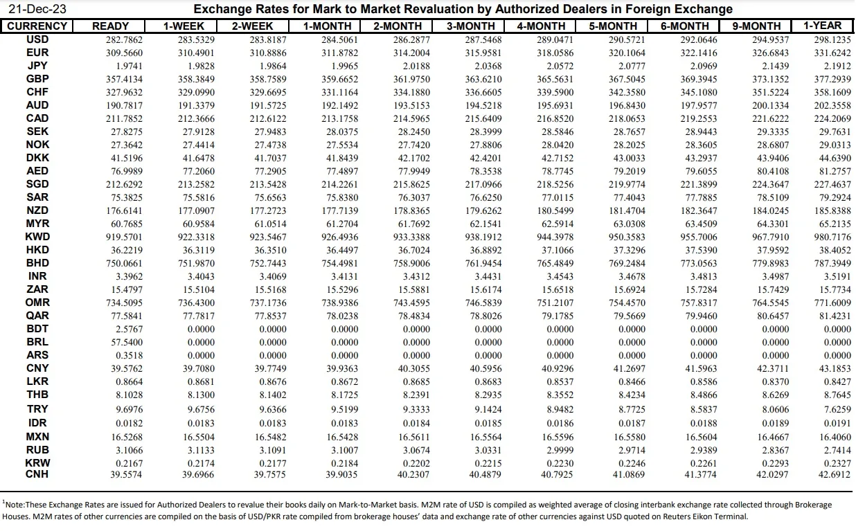 Interbank Dollar Rate Today in Pakistan – 21 December 2023