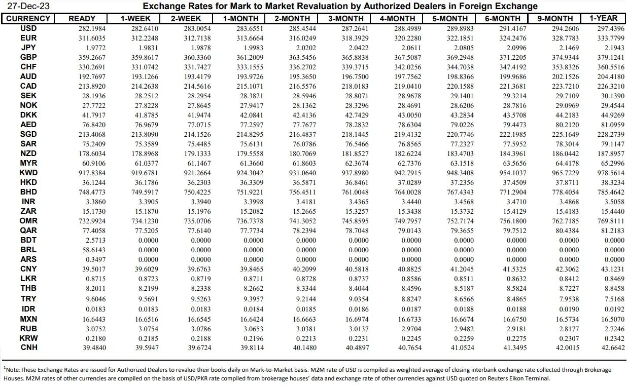 Interbank Dollar Rate Today in Pakistan – 27 December 2023