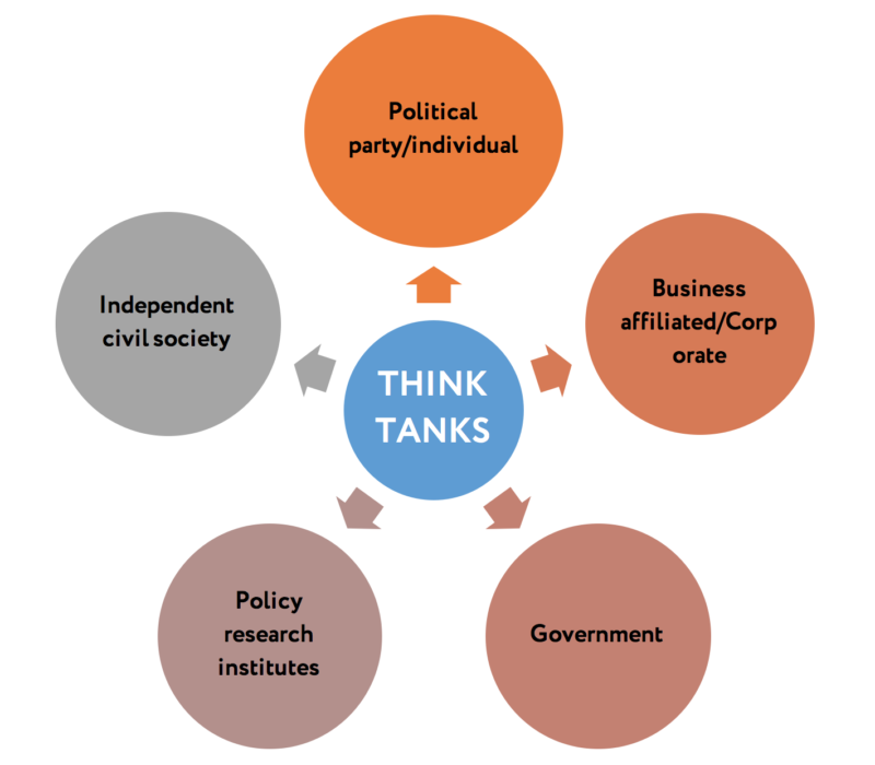 think tanks avoid spreading the narrative of the State while considering the threats against the state are of “political” in nature