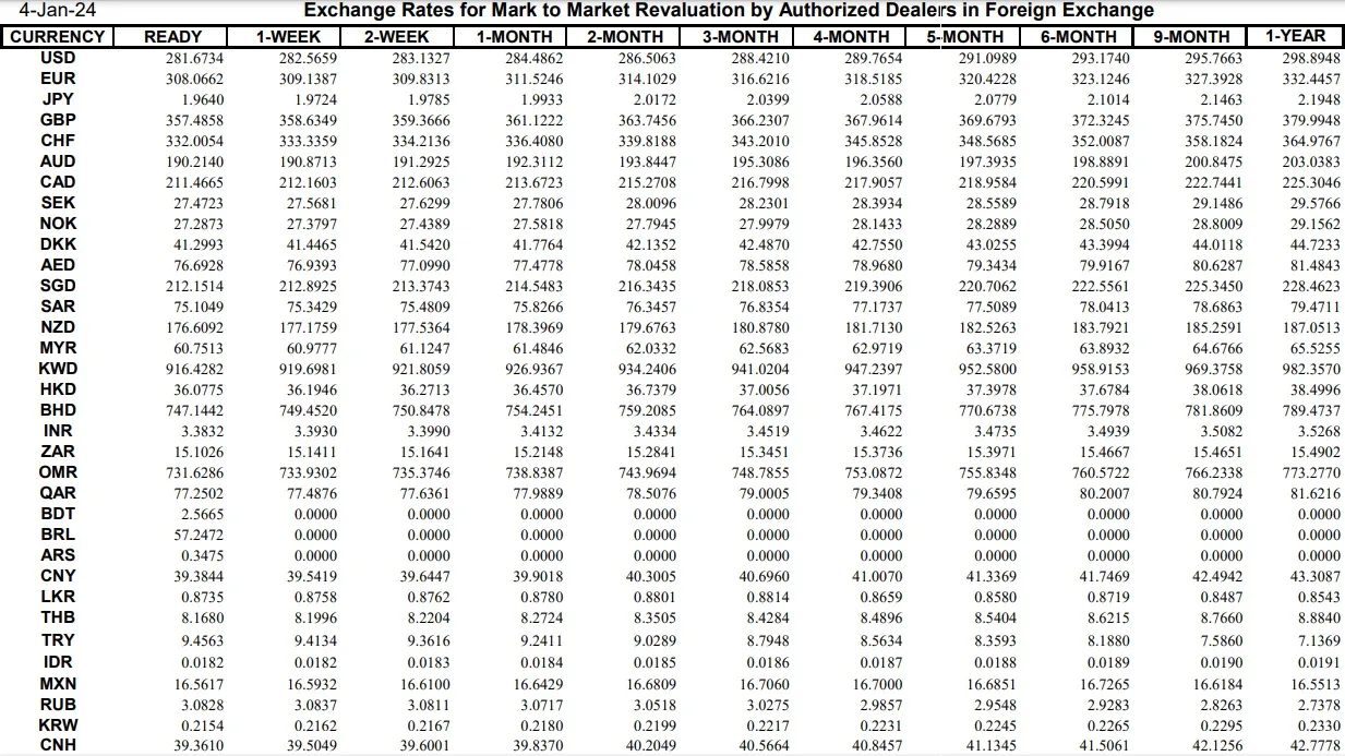 Interbank Dollar Rate Today in Pakistan – 4 January 2024