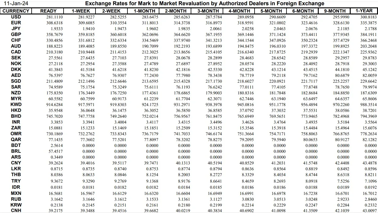 Interbank Dollar Rate Today in Pakistan – 11 January 2024