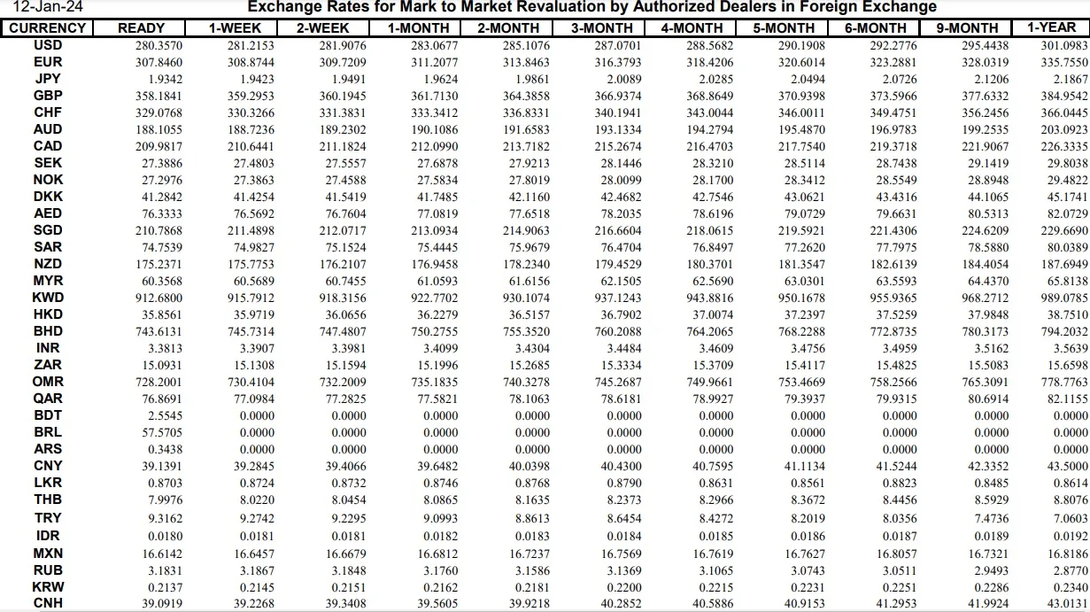 Interbank Dollar Rate Today in Pakistan – 12 January 2024