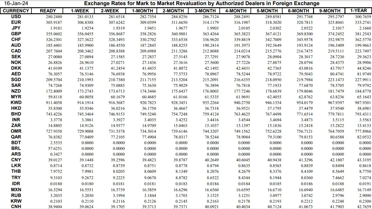 Interbank Dollar Rate Today in Pakistan – 16 January 2024