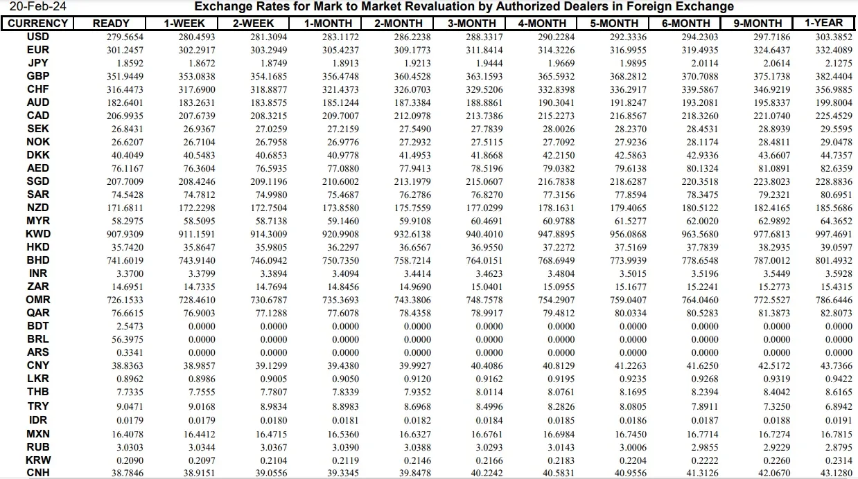 Interbank Dollar Rate Today in Pakistan – 20 February 2024