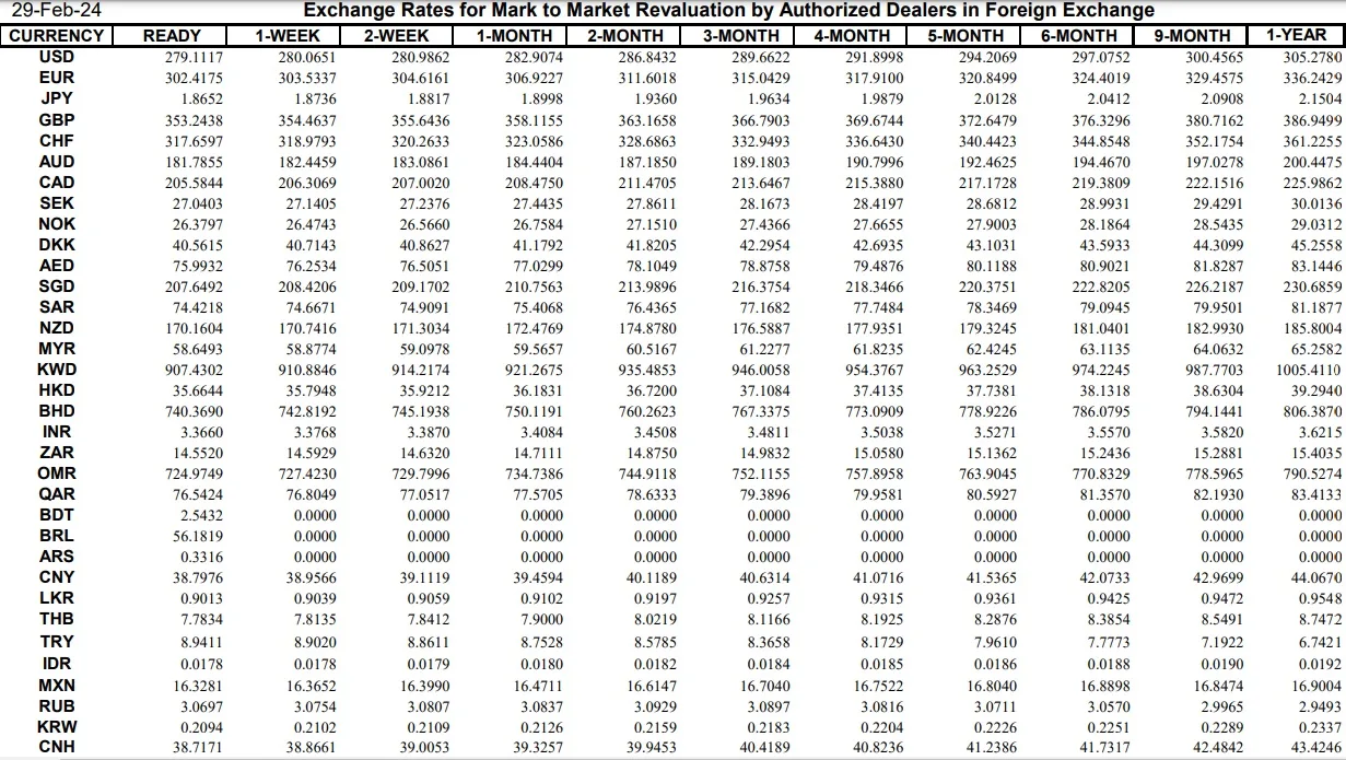 Interbank Dollar Rate Today in Pakistan – 29 February 2024